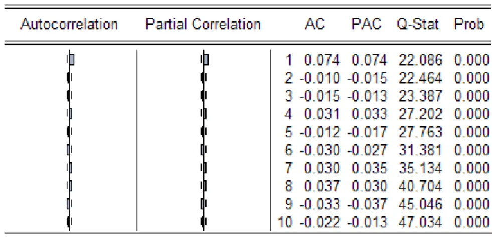 Tabela 3.3 Correlograma das rendibilidades do PSI 20 no período de 03/01/2000 a 28/08/2015