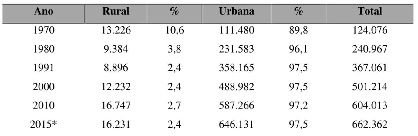Tabela 1 - Uberlândia (MG): evolução da população (1970-2010) 