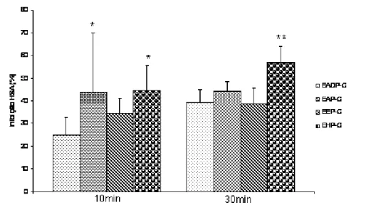 Fig. 5: Porcentagem de inibição da atividade da HSA-CTI obtida da coluna de Q-Sepharose pelos  extratos  aquoso  por  decocção  (EADP-C),  aquoso  por  maceração  (EAP-C),  etanólico  (EEP-C)  e  hidroalcóolico (EHP-C) da casca de Pouteria sp