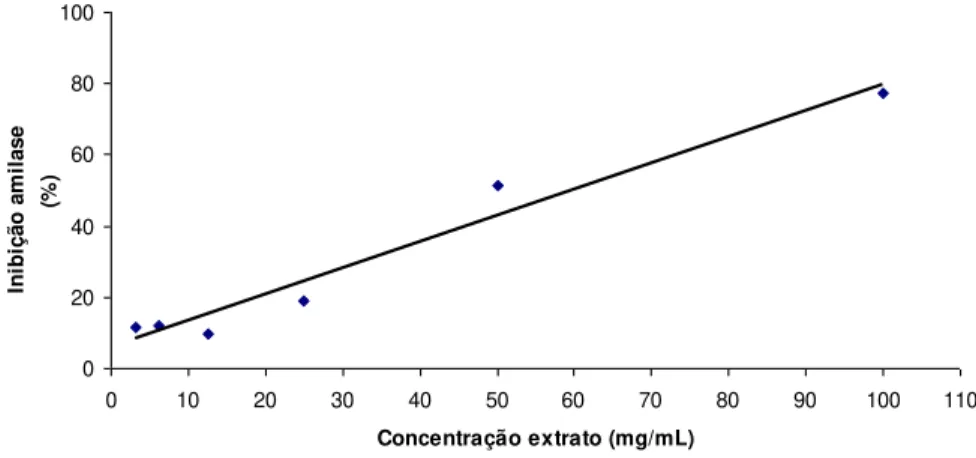 Fig. 7: Curva de concentração para determinação do IC50  do extrato hidroalcóolico de Pouteria  sp