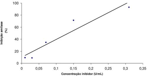 Fig. 8:  Curva de concentração para determinação do IC50 do inibidor, tipo I (Sigma) extraído do  trigo  (Triticum  aestivum)  sobre  a  atividade  da  HSA-CTI  em  diferentes  concentrações   (0,31-0,01U/mL), com pré-incubação por 30min
