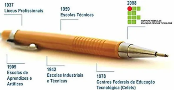 Figura 3:  Evolução da Educação Profissional e tecnológica no Brasil