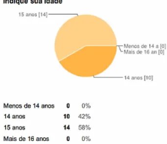 Gráfico  1: Caracterização do Usuário - Idade