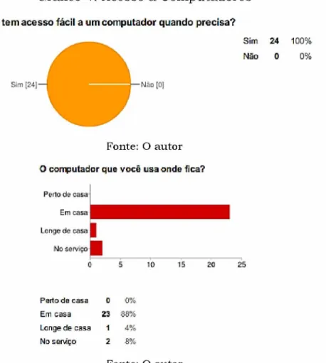 Gráfico 4: Acesso a Computadores