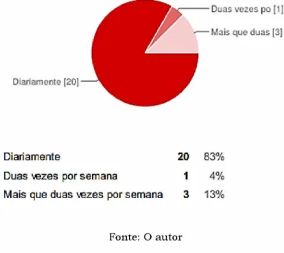 Gráfico 5: Tempo de uso da Internet 