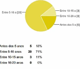 Gráfico 7: A Experiência com os jogos digitais 