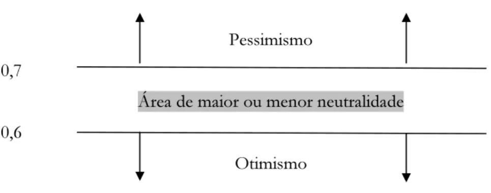 Figura  2.5 - Níveis de Otimismo e Pessimismo do Rácio put/cal  Fonte: Ferreira (2009:415) 