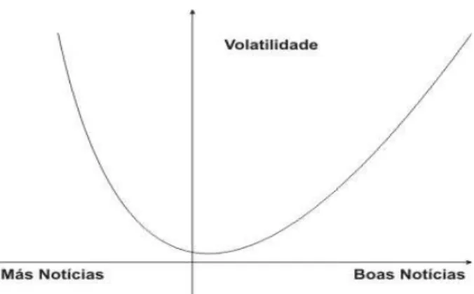 Figura  2.9 – Efeito Leverage – reação da volatilidade a boas e más notícias  Fonte: Enders (2004:142) 
