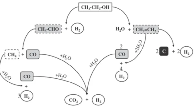 Figura  2.2  –  Reações  básicas  que  podem  ocorrer  durante  a  reação  de  reforma  do  etanol  (VIZCAÍNO e colaboradores, 2007)
