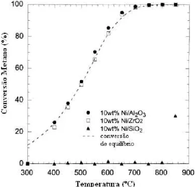 Figura  2.7  –  Conversão  do  metano  em  função  da  temperatura  para  catalisadores  de  níquel  suportados em Al 2 O 3 , ZrO 2  e SiO 2  (AYABE e colaboradores, 2003)