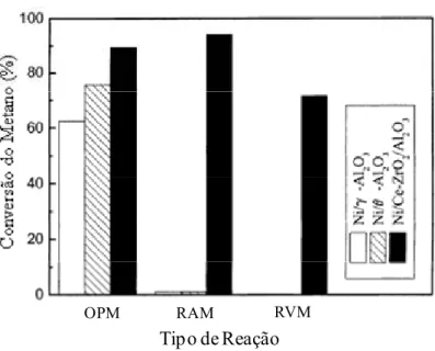 Figura  2.11  –  Atividades  dos  catalisadores  em  função  do  tipo  de  reação,  oxidação  parcial  (OPM), reforma autotérmica (RAM) e reforma a vapor do metano (RVM), para catalisadores  de níquel suportados (3% de níquel em peso)
