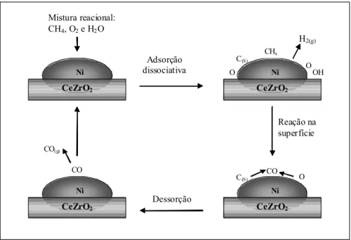 Figura  2.13  –  Mecanismo  da  reação  de  reforma  autotérmica  do  metano  em  catalisadores  Ni/CeZrO 2  (DONG e colaboradores, 2002)