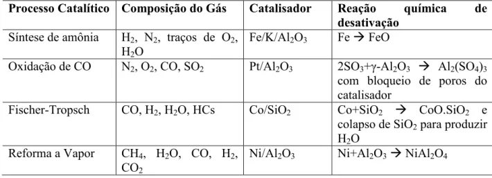 Tabela 2.7 – Exemplos de reações de gases com o sólido catalítico para produzir fase inativa  (BARTHOLOMEW, 2001)