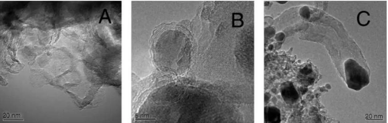 Figura 2.15 – Imagens de microscopia eletrônica de transmissão de carbono pirolítico sobre o  suporte  MgAl 2 O 4   (A),  carbono  encapsulante  (B)  e  carbono  do  tipo  filamentoso  (C)  sobre  catalisador de reforma Ni/MgAl 2 O 4  (SEHESTED, 2006)