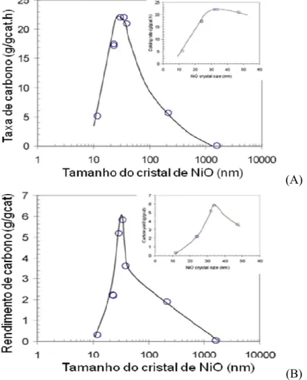 Figura  2.18  –  Efeito  do  tamanho  das  partículas  de  níquel  na  taxa  inicial  de  formação  de  carbono  (A)  e  no  rendimento  final  de  formação  de  carbono  (B)  (CHEN  e  colaboradores,  2005)