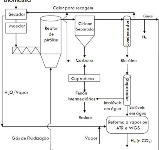 Figura 2.2-Sistema de pirólise rápida integrado com a reforma da parte solúvel do bio- bio-óleo visando a produção de H 2
