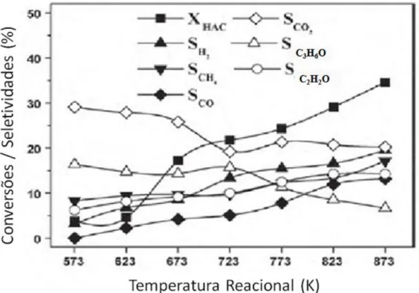 Figura  2.4-Reação  de  reforma  a  vapor  do  ácido  acético  sem  catalisador:  S/C=7,5; 