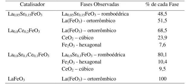 Tabela  2.1  –  Fases  observadas com  seus  respectivos percentuais  calculados  para  cada catalisador (GIANNAKAS e colaboradores, 2006)