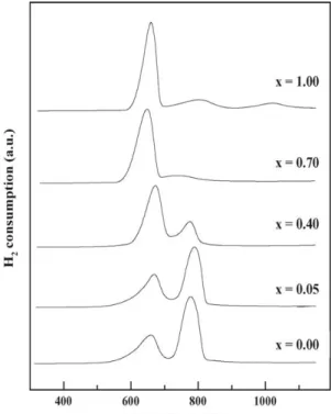 Figura  2.13  –  Perfis  de  RTP  para  os  diferentes  catalisadores  La (1-x) Ce x NiO 3 