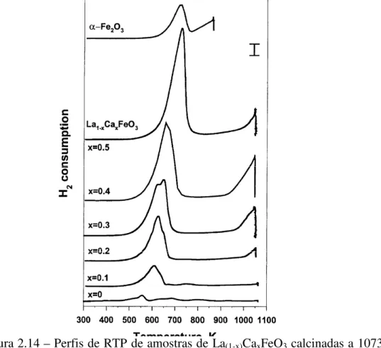Figura 2.14 – Perfis de RTP de amostras de La (1-x) Ca x FeO 3  calcinadas a 1073 K e  de  -Fe 2 O 3  (CIAMBELLI e colaboradores, 2001)