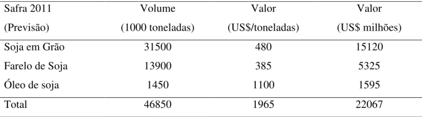 Tabela 3.1  – Exportações do complexo soja, previsão para a safra de 2011/2012. 