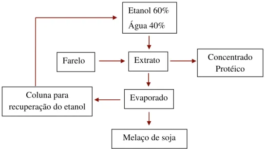 Figura 3.5 –  Fluxograma obtenção do melaço de soja (adaptado de Siqueira, 2007). 