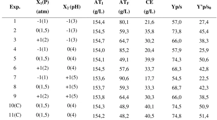 Tabela 5.4 –  Matriz do planejamento experimental fatorial 3 2  para H 2 SO 4  valor real e  codificado
