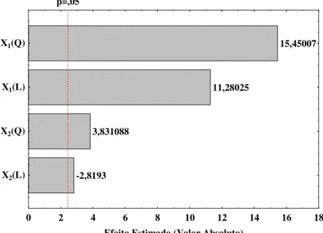 Figura 5.4 –  Diagrama de Pareto com variáveis estudadas para resposta rendimento de etanol