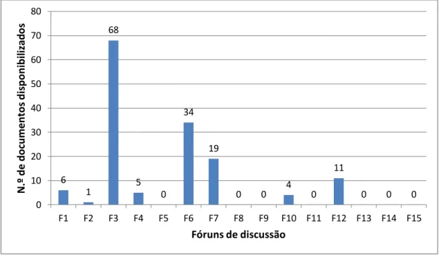 Gráfico 3.1 – Documentos recolhidos a partir dos fóruns de discussão da CoTiques.