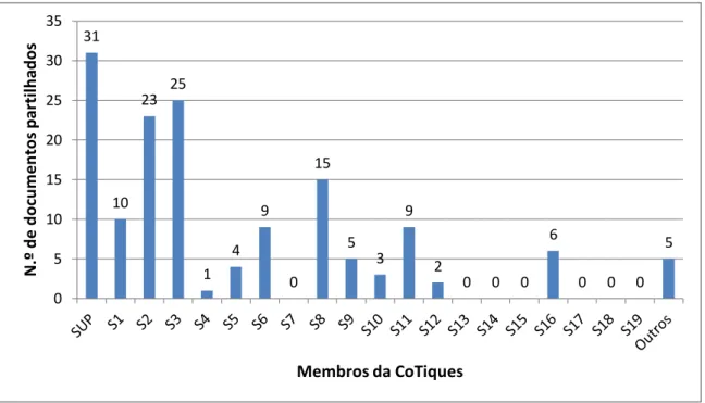 Gráfico 3.2 – Autoria dos documentos partilhados nos fóruns de discussão da CoTiques.