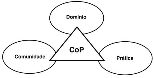 Figura 1.1 – Elementos estruturantes de uma comunidade de prática (adaptado de Wenger et al., 2002)