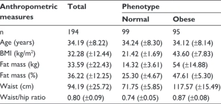 Figure 1 Population characteristics, in function of the respective genotype (upper). Genotype and allele frequencies (bottom) obtained for each single-nucleotide polymorphism