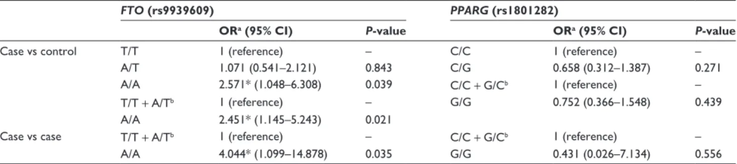 Table 2 Odds ratio (OR) values between case and control groups for risk to obesity for allele A in fat-mass and obesity-associated  (FTO) rs9939609 and G in peroxisome proliferator-activated receptor gamma (PPARG) rs1801282, and between BMI $30–,40 kg/m 2 