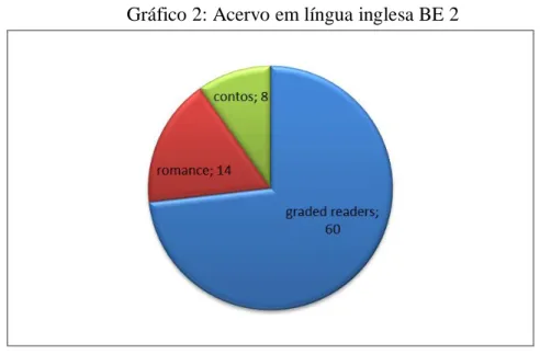 Gráfico 2: Acervo em língua inglesa BE 2 