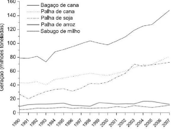 Figura 2.1- Série histórica de geração de resíduos lignocelulósicos no Brasil. Fonte: 