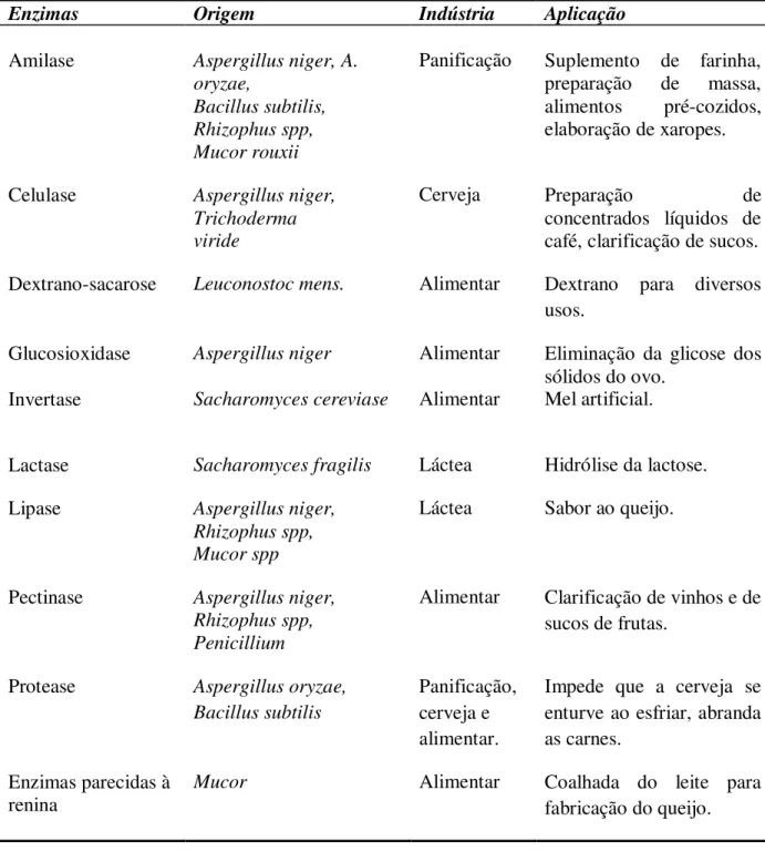 Tabela 2.6-Origem e aplicação das enzimas na indústria de alimentos (União Internacional de  Bioquímica)