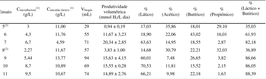 Tabela 5.2: Produtividade de hidrogênio e composição de metabólitos nos ensaios de fotofermentação por R