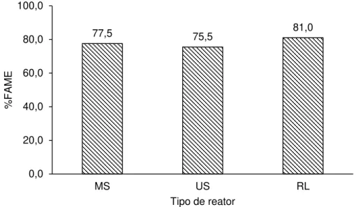 Figura 5.6 - Efeito da configuração do reator na qualidade do biodiesel obtido utilizando catalisador  heterogêneo (CaO)