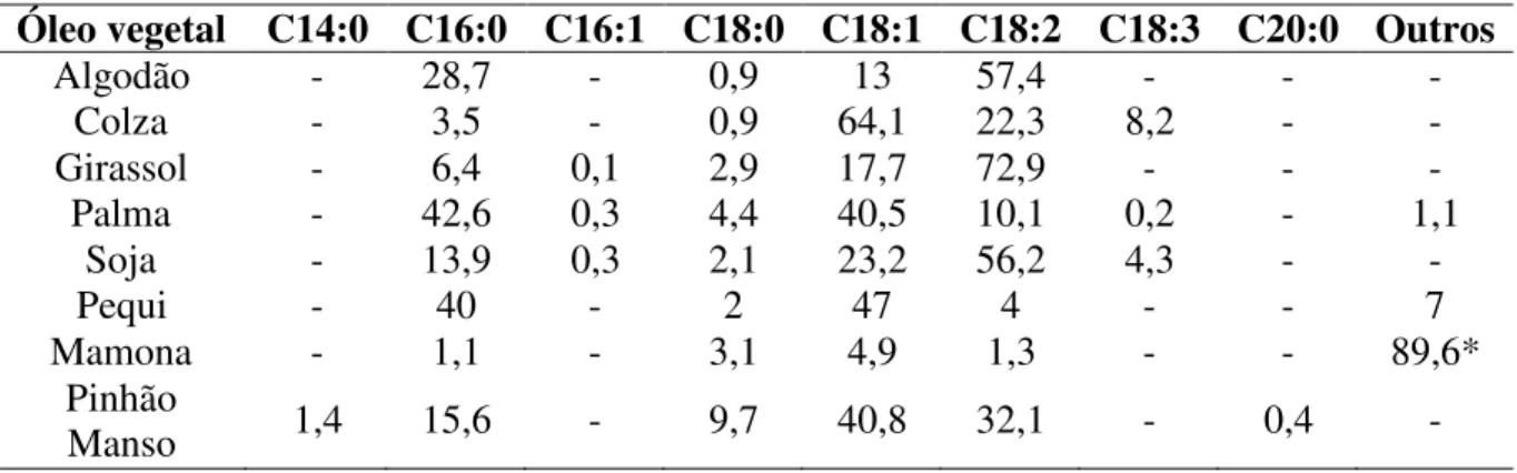 Tabela 1: Composição percentual de ácidos graxos de diferentes fontes oleaginosas. 