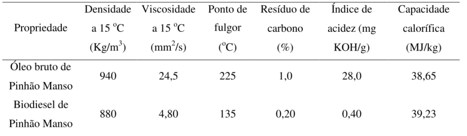 Tabela 2: Propriedades fisico-químicas do óleo e biodiesel de Pinhão Manso. 