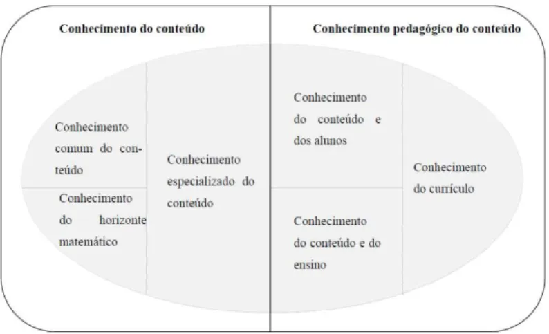 Figura 2 – Conhecimento profissional dos professores (Hill, Ball &amp; Schiling, 2008) 