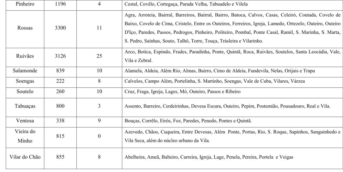 Tabela 2 - Caracterização das freguesias do concelho de Vieira do Minho.