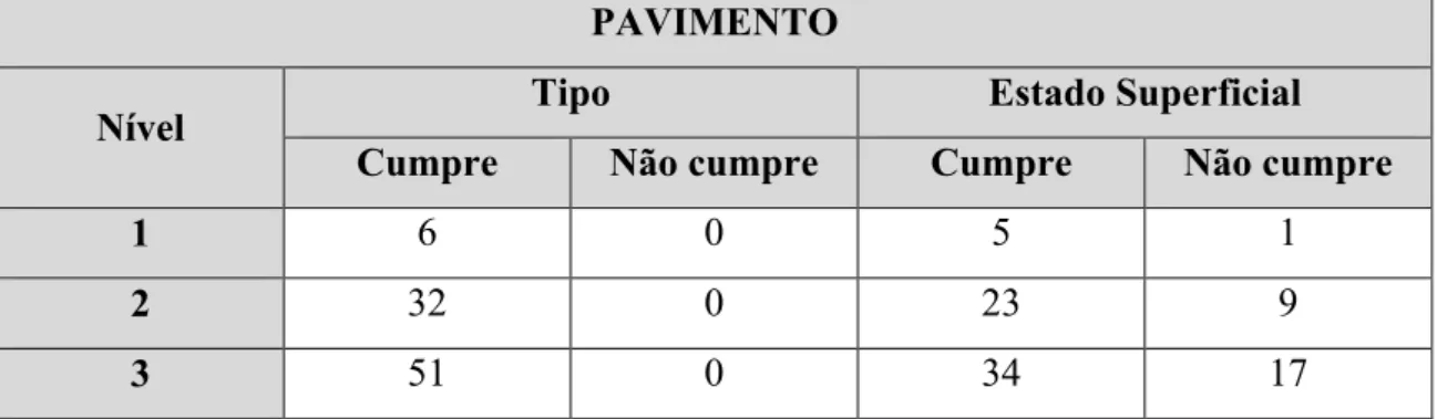 Tabela 8 - Número de vias de cada nível em função do seu pavimento.