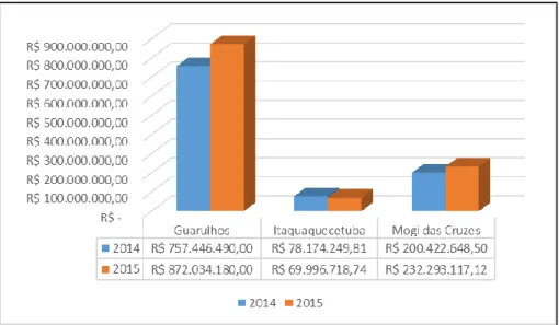Figura 3: Evolução dos gastos em Saúde em Guarulhos, Itaquaquecetuba e Mogi das Cruzes, 2014-2015