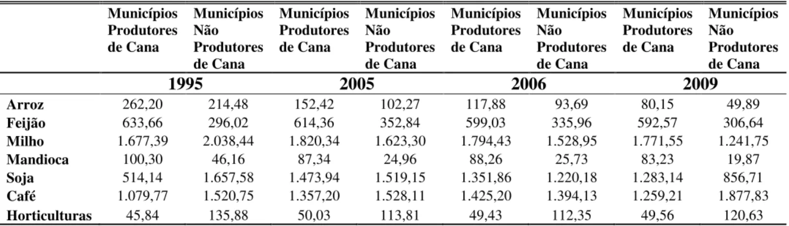 Tabela 6 - Evolução da Área Média Plantada das Principais Culturas Alimentares  por Município Produtor e Não Produtor de Cana em Minas Gerais 