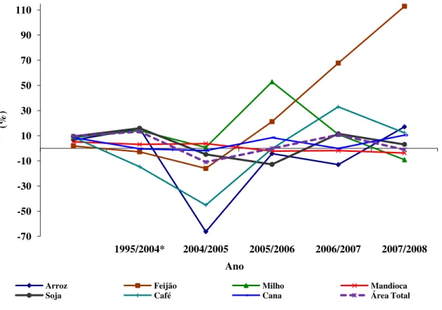 Gráfico 4 - Evolução da taxa de crescimento da área plantada da cultura de Cana e  de alimentos no Mato Grosso 