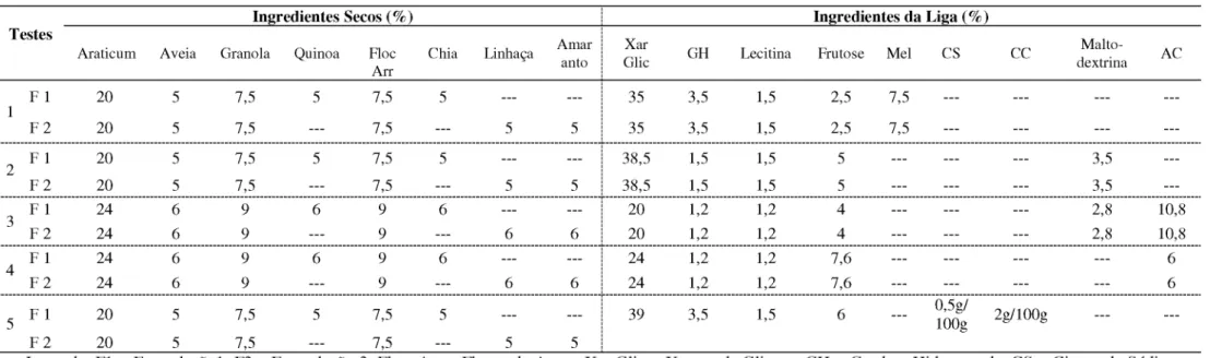 Tabela 1. Testes para formulações das barras de cereais (unidades de 20 g)