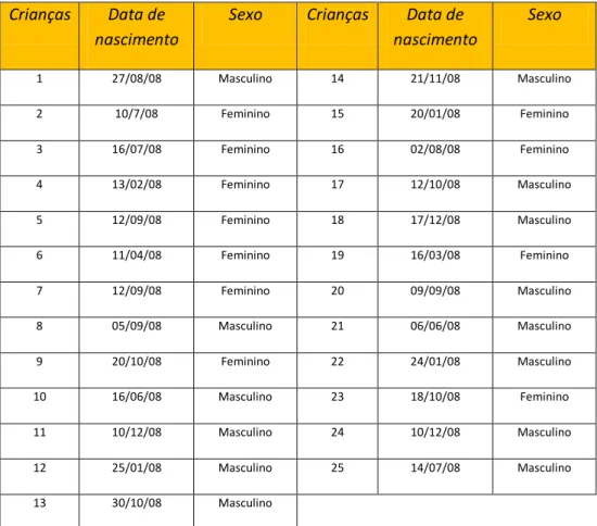 Tabela 1: Composição do grupo. 