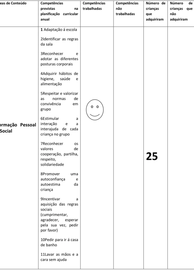 Tabela 3: Competências Previstas; Trabalhadas ou Não Trabalhadas; Adquiridas ou Não  Adquiridas pelas crianças