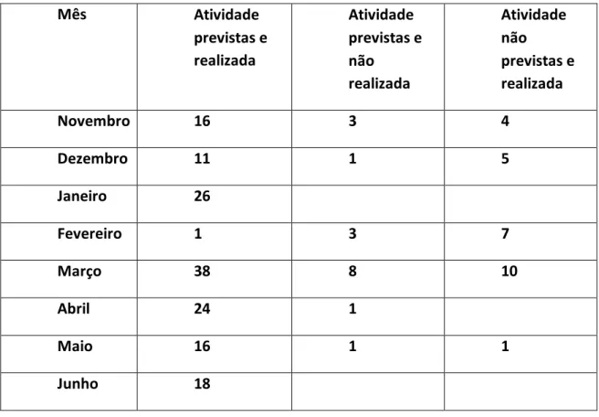 Tabela 4. As atividades realizadas / não realizadas  Mês  Atividade  previstas e  realizada  Atividade  previstas e  não  realizada  Atividade não  previstas e realizada  Novembro  16  3  4  Dezembro  11  1  5  Janeiro  26  Fevereiro  1  3  7  Março  38  8